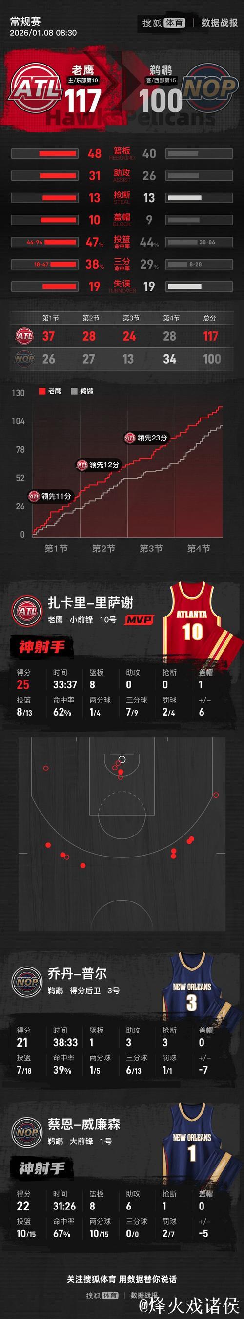 里萨谢25+8锡安22+8 老鹰大胜鹈鹕送对手九连败